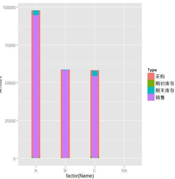 ggplot2 练习杂记三 EXCEL 柱状图