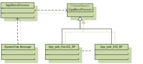 Visual Studio 2005 通过静态变量及可系列化的HASHTABLE变量优化工厂模式(Factory)的效率,提升性能（E8.Net工作流应用系统优化系列四）