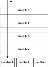 HttpModule & HttpHandle