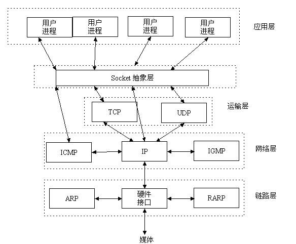 Linux C Socket编程原理及简单实例