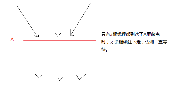 线程：CyclicBarrier同步工具类