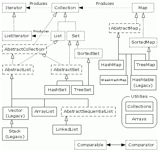 接口实现Thinking in Java之集合框架浅析