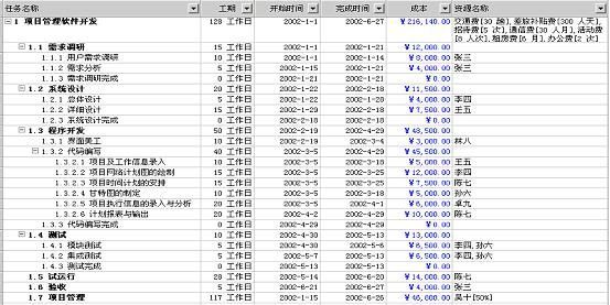 项目管理与Project2000的应用