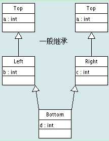 虚继承的理解以及需要注意的问题