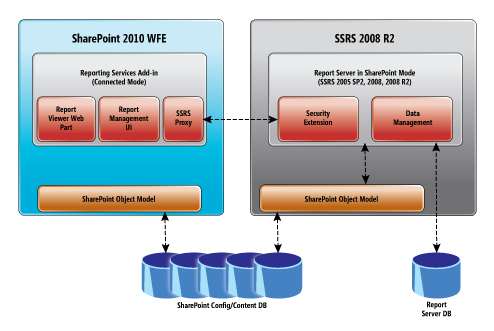 Figure 1: Server Integration Architecture