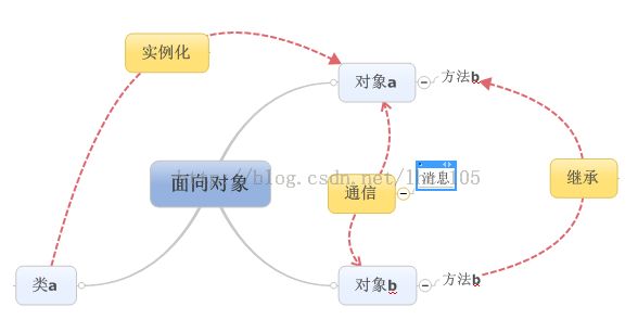 面向对象的概述