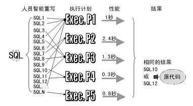 SQL语句性能优化--LECCO SQL Expert