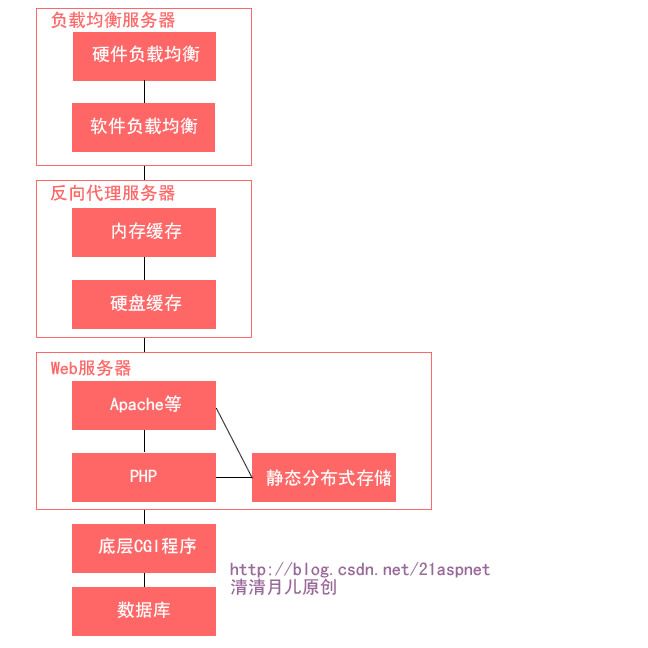 高并发大型网站架构设计