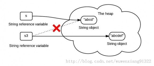 深入理解java String 对象的不可变性
