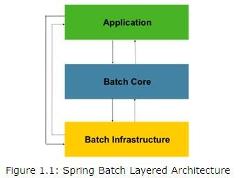 SpringBatch的初步了解