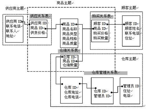 数据仓库主题设计及元数据设计