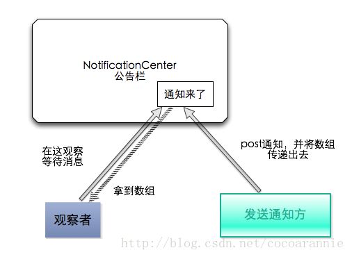 iOS页面间传值的方式（Delegate/NSNotification/Block/NSUserDefault/单例）