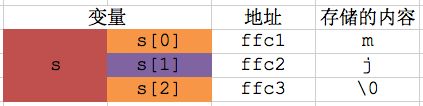 【C语言】13-指针和字符串