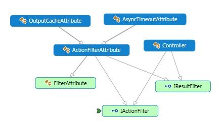 ASP.NET MVC5学习笔记之Filter基本介绍