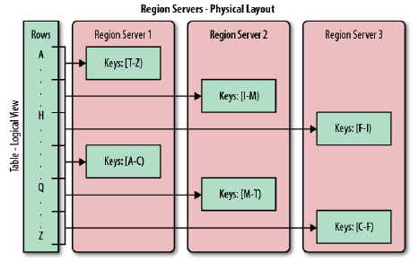 Hadoop 数据库 - HBase