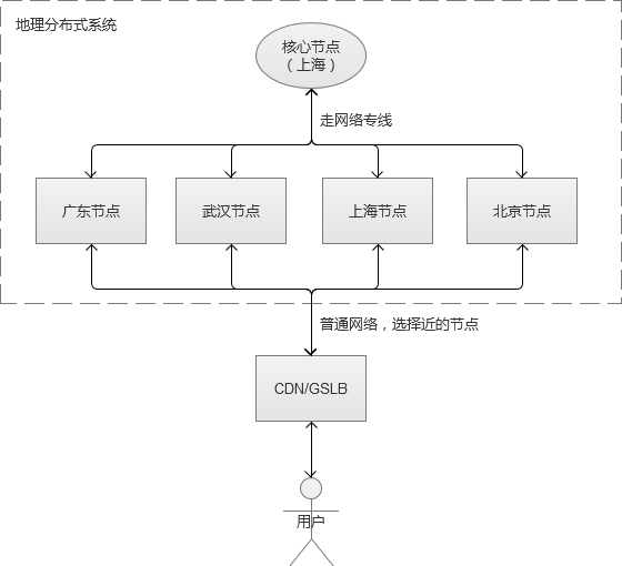 很不错的文章---【问底】徐汉彬：亿级Web系统搭建——单机到分布式集群