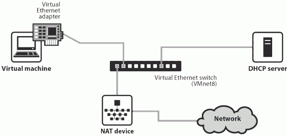 Win7+VMware Workstation环境下的CentOS-Linux网络连接设置