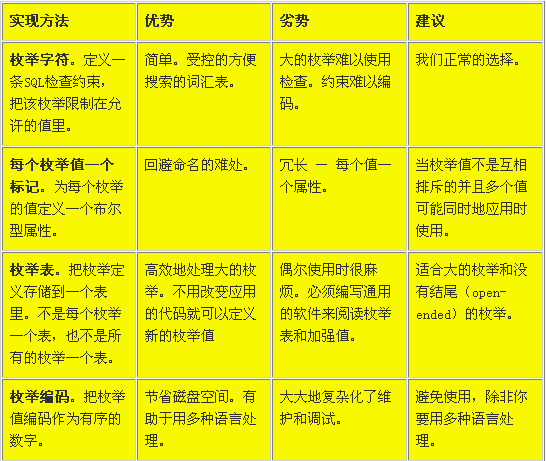 UML在关系型数据库设计中的应用