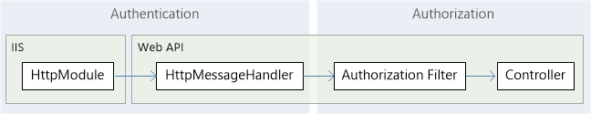 WebApi2官网学习记录--- Authentication与Authorization