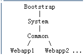 查看tomcat启动文件都干点啥---Bootstrap.java