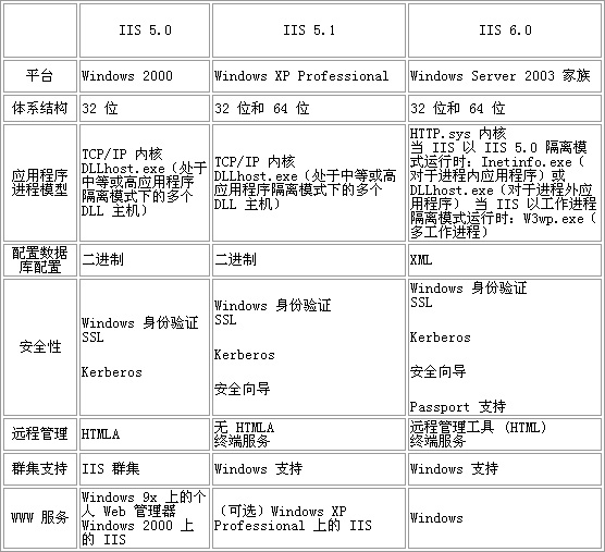 IIS5.1和IIS6.0一些显著的重要区别