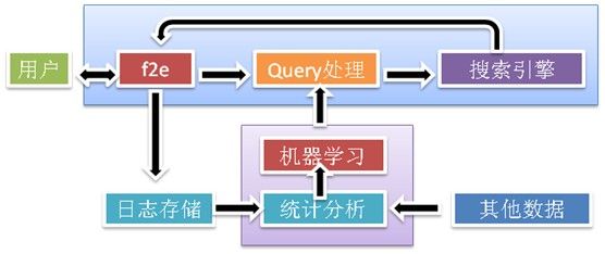 如何预测用户query意图 « 搜索技术博客－淘宝