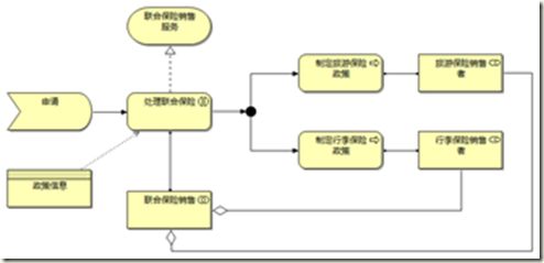 image 企业架构与建模之ArchiMate的由来和详述(上)_第13张图片