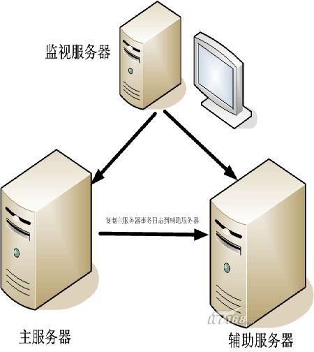 SQL Server 2005高可用性之日志传送(http://tech.it168.com/db/s/2007-06-29/200706291229796_2.shtml)