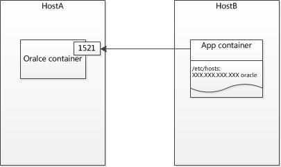 Docker学习总结之跨主机进行link