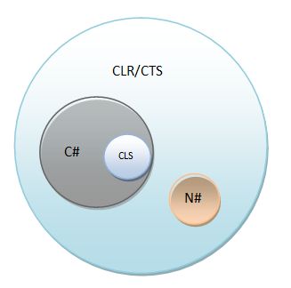 CLR 的执行模型（2）