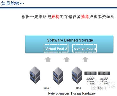 VMware的存储野心(上):软件定义、分布式DAS支持