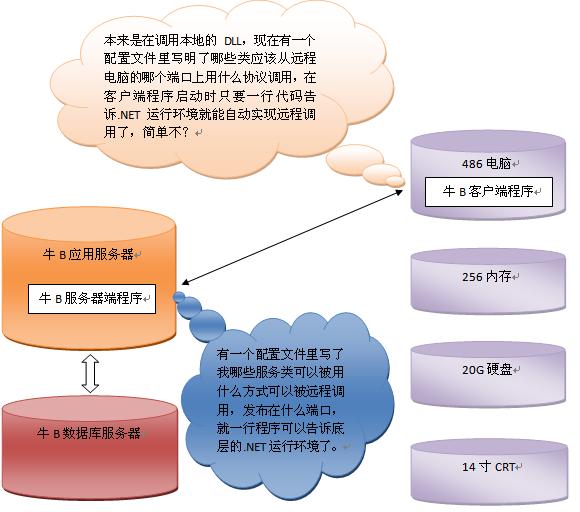 大恶人吉日嘎拉之走火入魔闭门造车之.NET疯狂架构经验分享系列之（六）Remoting扩展支持