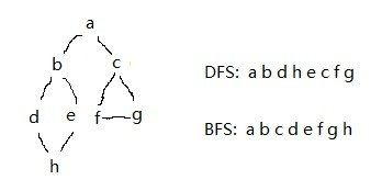 图的深度优先和广度优先算法（DFS递归与非递归）