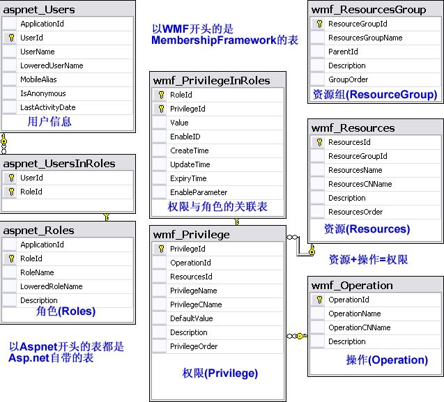 Asp.net RBAC membership framework 中RBAC的具体实现，以及发布前的一些话