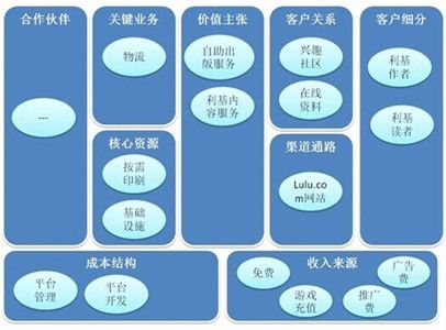 [书籍分享]0-008.商业模式新生代[Business Model Generation]