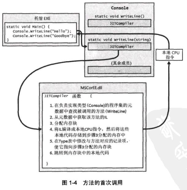 [CLR via C#]1.4 执行程序集的代码