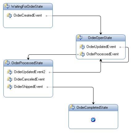 Windows Workflow HOL学习笔记（十二）：创建状态基工作流