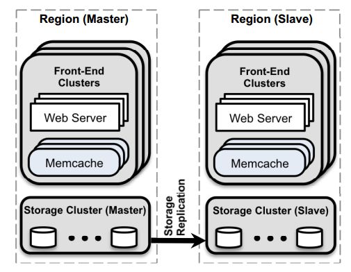 Master-Slave示意图