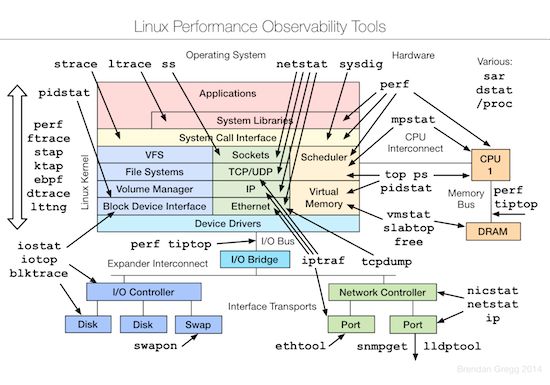 Linux 性能监控、测试、优化工具