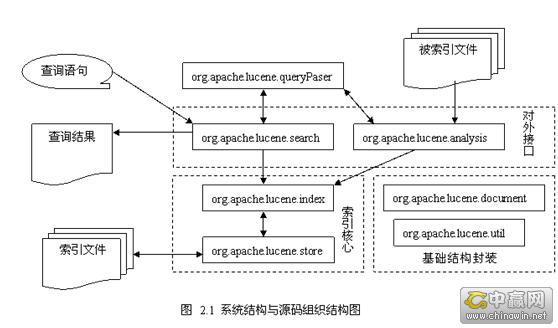 基于lucene的搜索方案