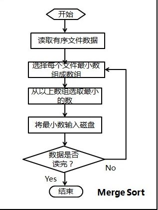 海量数据多路归并排序的c++实现（归并时利用了败者树）