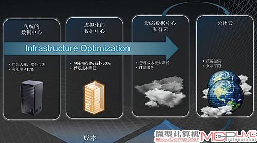 私有云、公有云与传统数据中心
