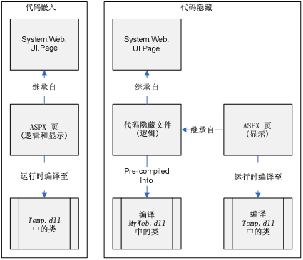 整理的一些asp.net2.0的资料---asp.net2.0的一些内部变化