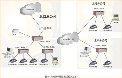 VOIP宽带网络电话方案 ZT