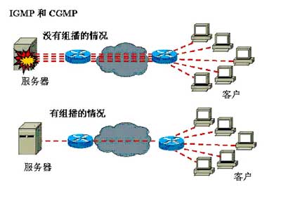 IP组播与组播协议