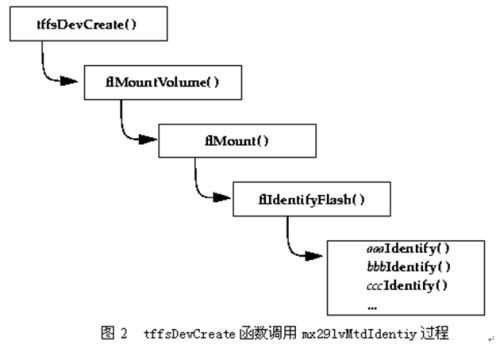 嵌入式操作系统VxWorks中TFFS文件系统的构建