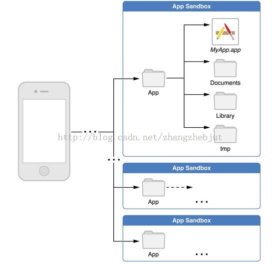 IOS－沙盒机制（一 简述）