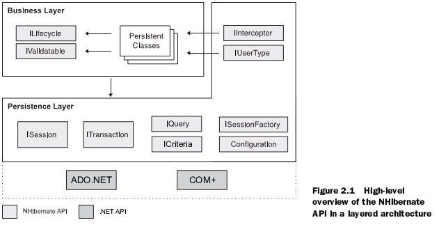NHibernate in action翻译——第二章 2.2节 理解NHibernate的结构