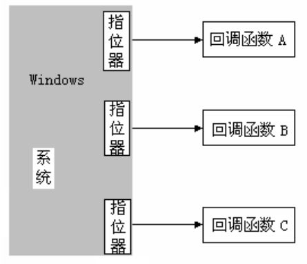 CALL-BACK FUNCTION 回调函数