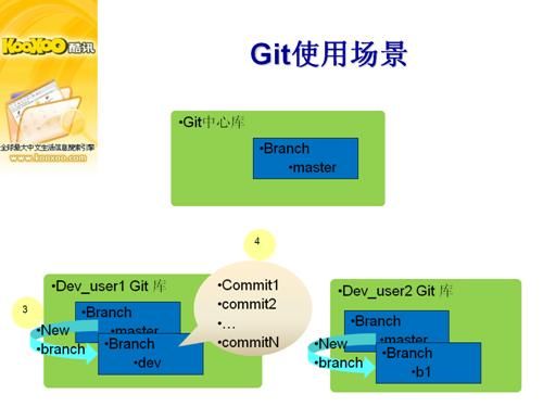 git管理工具的使用教程